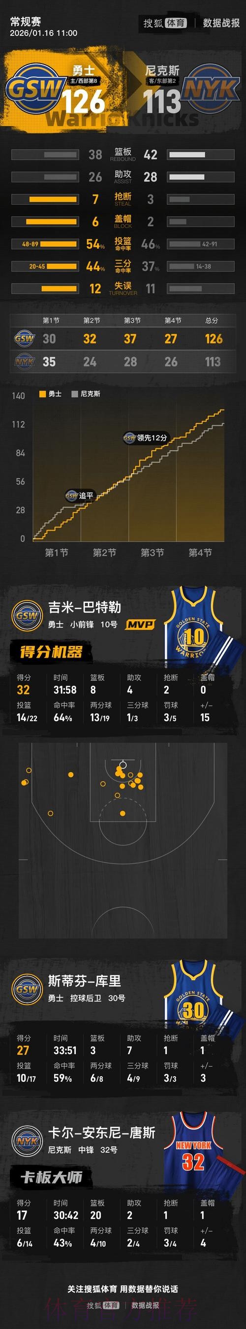 库里27+7巴特勒32+8 勇士主场力克尼克斯夺连胜